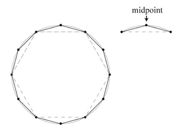 Hình 3: chọn điểm chính giữa mỗi cung tròn để tạo ra hình thập nhị giác từ hình lục giác.