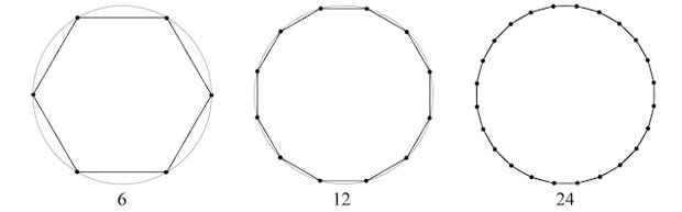 Hình 4: có thể thấy rõ càng tăng số cạnh thì chu vi của hình lục giác càng tiệm cận chu vi của hình tròn.