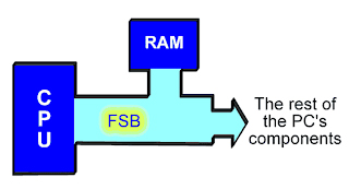 FSB là gì 