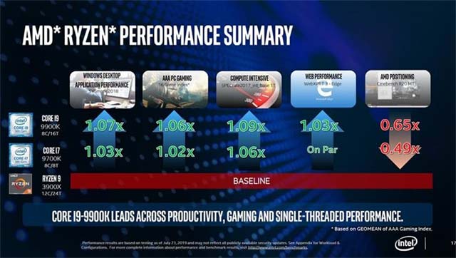 Core i9 9900K nhỉnh hơn Ryzen 9 3900X về hiệu suất và khả năng xử lý game 