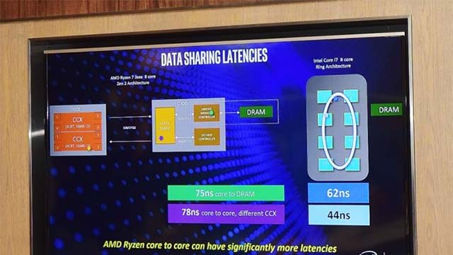 Sản phẩm của AMD có độ trễ truyền tải dữ liệu cao hơn so với Intel
