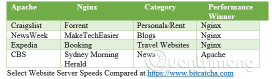 Nginx nhanh hơn trong hầu hết các trường hợp dưới đây ngoại trừ một ngoại lệ