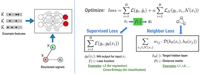 Cấu trúc vận hành của framework Neural Structured Learning