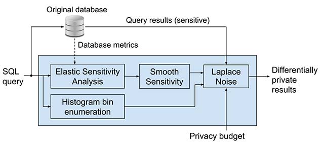 Công cụ theo mô hình Differentially Private được Uber xây dựng và triển khai