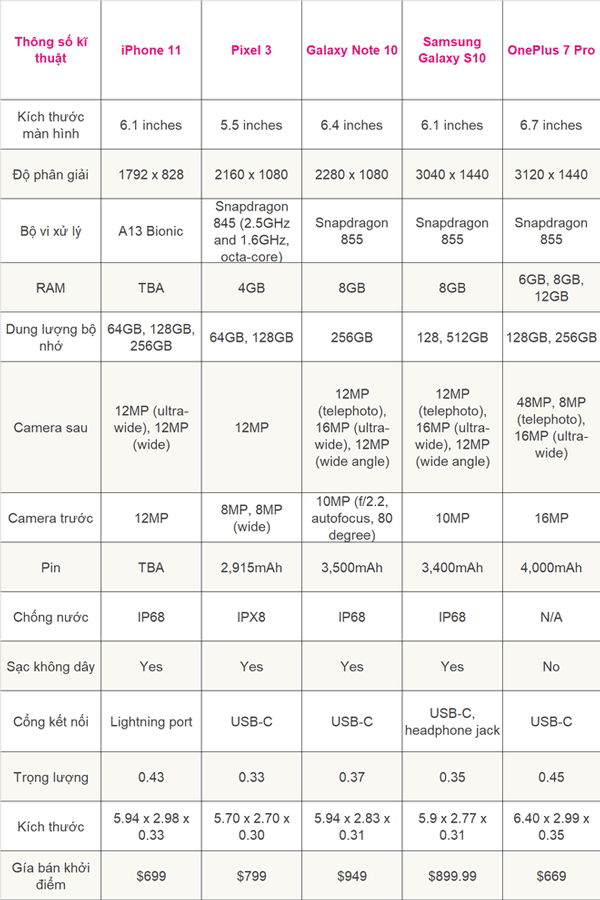 Bảng so sánh cấu hình iPhone 11 với các smartphone Android có giá bán dưới 1000 USD.