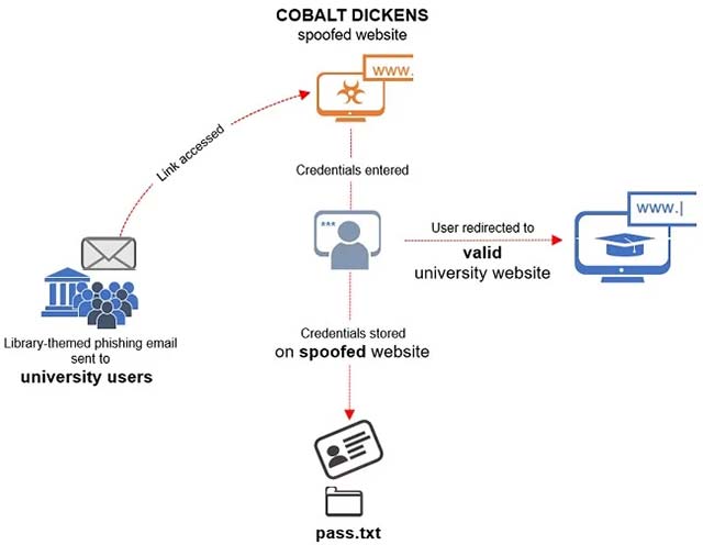 Sơ đồ mô phỏng hoạt động tấn công lừa đảo của nhóm Cobalt Dickens
