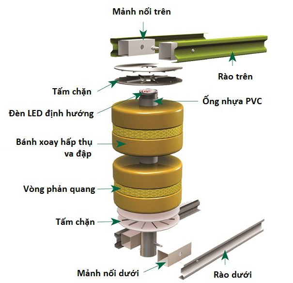 Cấu tạo chung của hệ thống rào chắn bánh xoay giảm thiệt hại do tai nạn giao thông.