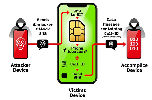 Mô hình tấn công của hacker khi khai thác lỗ hổng SimJacker.