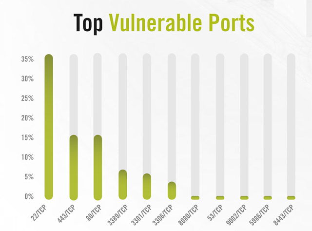 Danh sách các các cổng TCP dễ bị tổn thương nhất đối nhỏ theo khảo sát của Alert Logic