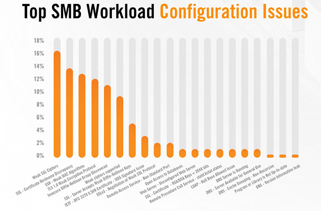 Các lỗ hổng làm suy yếu trạng thái bảo mật chung của một tổ chức, doanh nghiệp