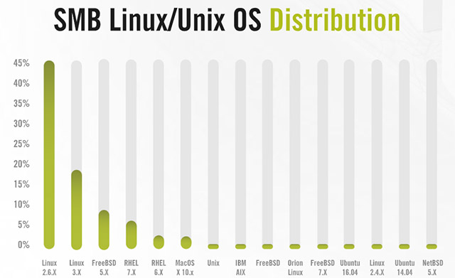 Danh sách những bản phân phối Linux phổ biến nhất đối với các doanh nghiệp vừa và nhỏ