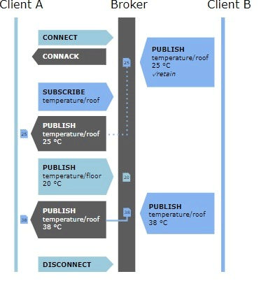 MQTT tiêu thụ dữ liệu tối thiểu
