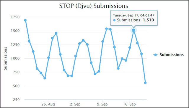 Số trường hợp báo cáo liên quan đến STOP trong tháng 9