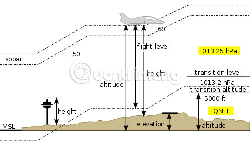 Làm thế nào để điện thoại đo độ cao so với mực nước biển?