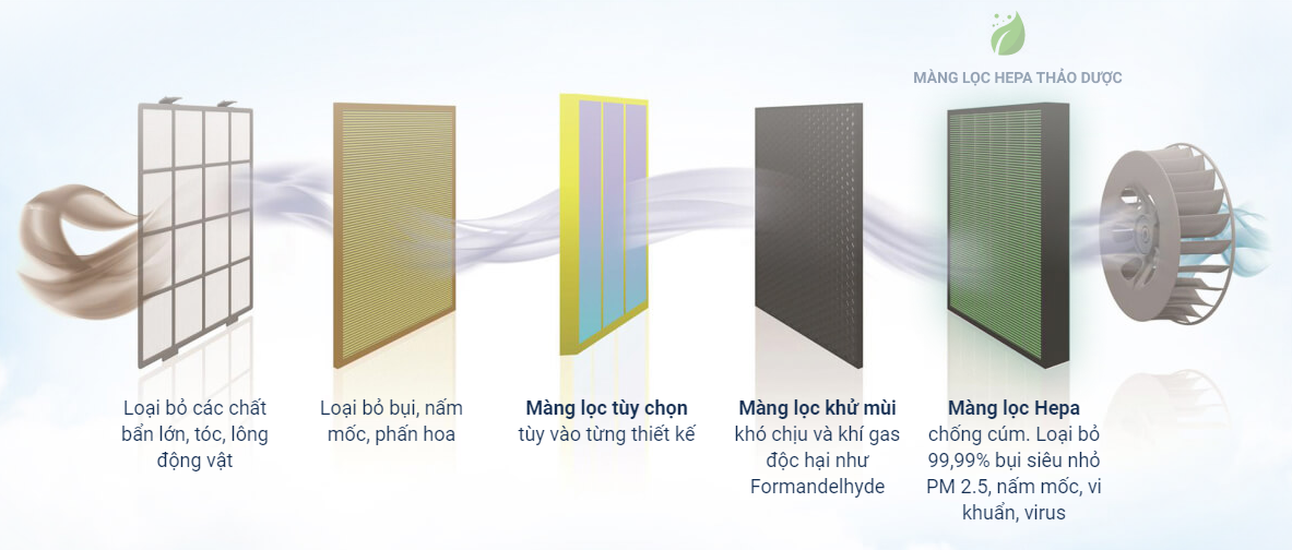 Hệ thống màng lọc của máy lọc không khí Coway