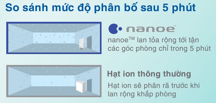 Độ khuếch tán của hạt NanoE