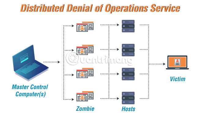 Distributed Denial of Operations Service (DDoS)
