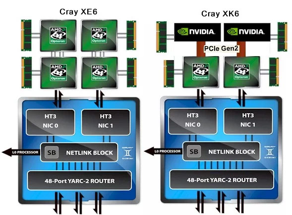 Cấu trúc của hãng Cray dùng trong Titan là sự kết hợp của cả hai loại Cray XK6 và XE6, trong đó XK6 có hai card NVIDIA đi kèm với RAM bên cạnh CPU AMD Opteron 64.