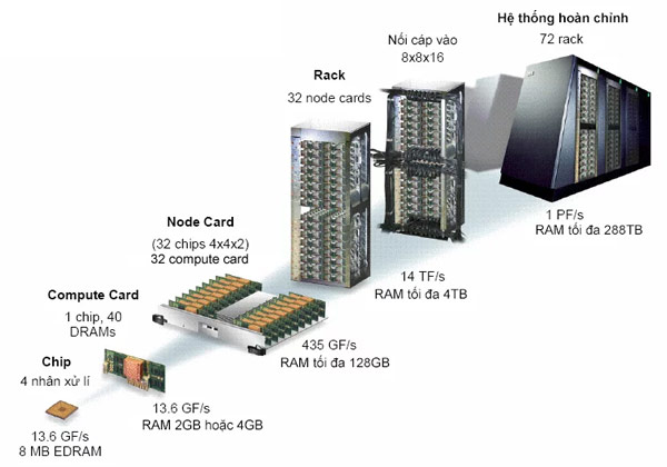  Từ các vi xử lí, các nhà sản xuất/cung ứng siêu máy tính sẽ tích hợp nó lên một chiếc "computer card" với RAM và có thể có thêm nhiều linh kiện khác để tạo ra một chiếc máy tính gần hoàn chỉnh. Nhiều computer card gắn vào một khay, sau đó các khay lại tiếp được bỏ trong những tủ chứa (rack). Nhiều rack sẽ cấu thành một hệ thống siêu máy tính hoàn chỉnh.
