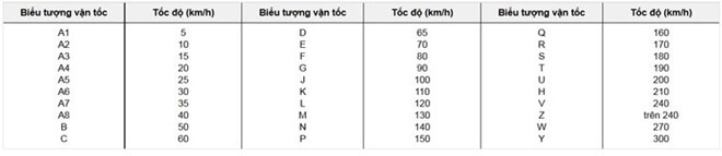 Phân loại tốc độ dành cho lốp xe