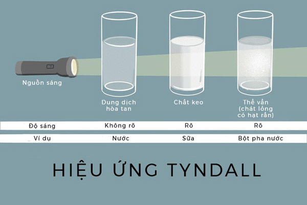 Hệu ứng Tyndall