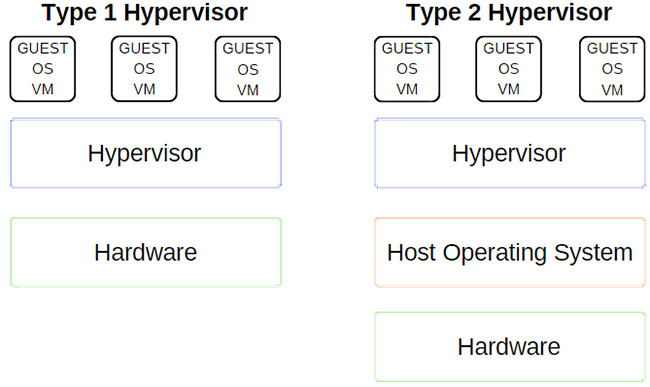 Hypervisor là gì?