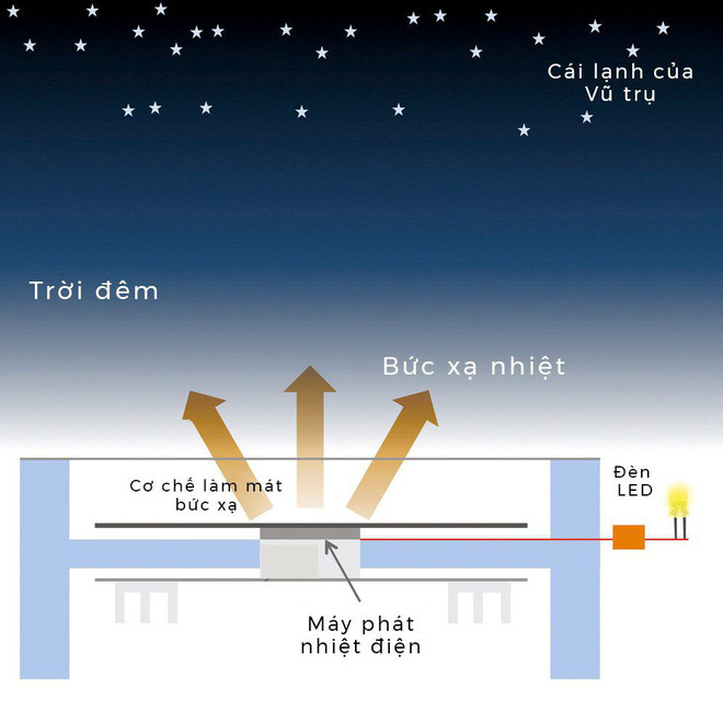 Cơ chế tạo điện của hệ thống do các nhà nghiên cứu chế tạo ra.