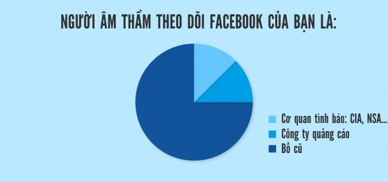 Người quan tâm bạn nhiều nhất trên Facebook chính là bồ cũ