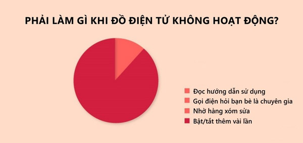Mọi thiết bị công nghệ khi gặp vấn đề đều có thể áp dụng phương pháp này
