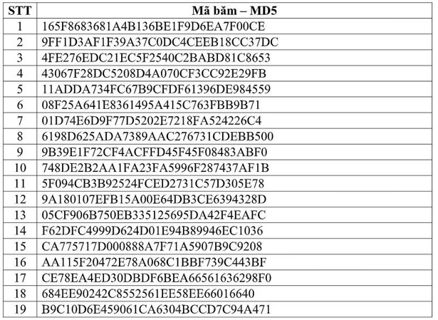 Danh sách mã băm của chiến dịch tấn công APT. (Nguồn: Cục An toàn thông tin).