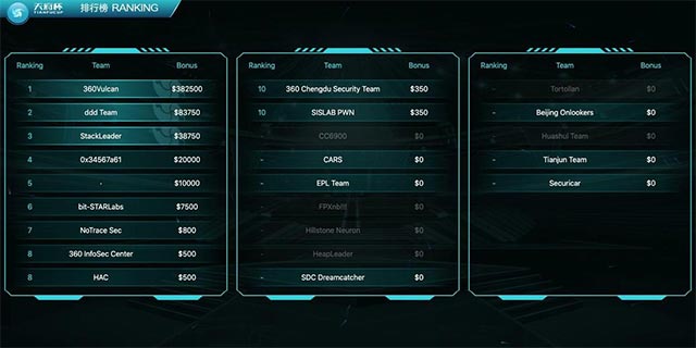 Bảng xếp hạng tính theo số tiền thưởng đạt được