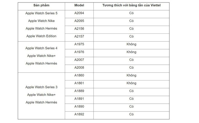 Danh sách những dòng sản phẩm Apple Watch tương thích với băng tần của Viettel.