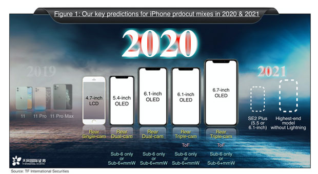 Các dòng iPhone trong năm 2020 và 2021 theo dự đoán của Ming-Chi Kuo.