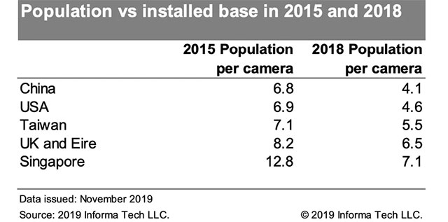 Tỷ lệ camera/dân số