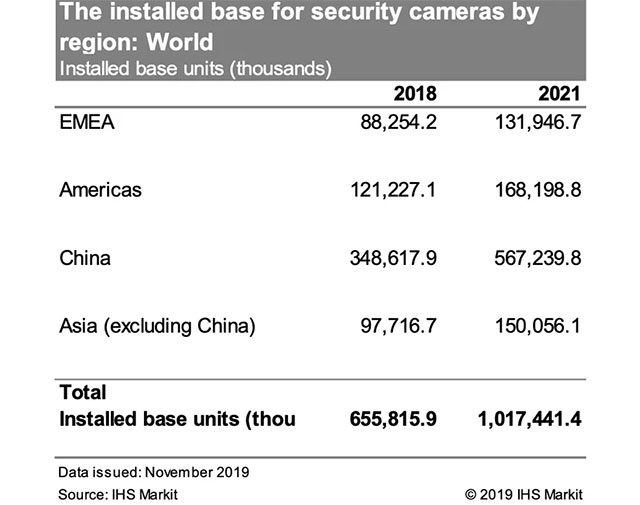 Số lượng camera giám sát công cộng trên toàn thế giới