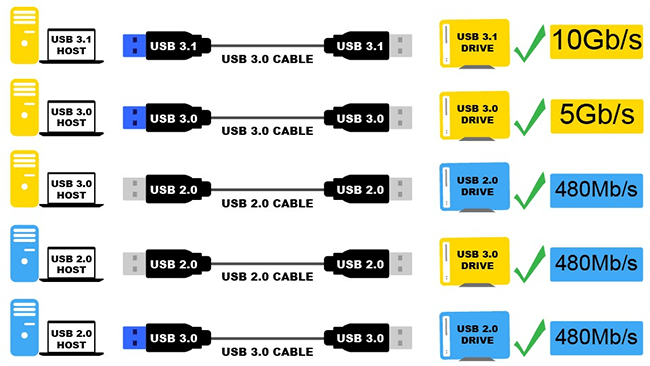 Tốc độ truyền USB 3.0 và USB 2.0