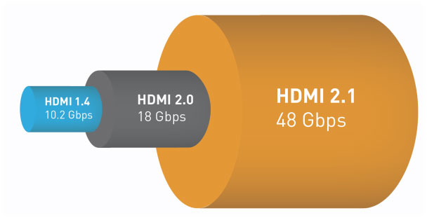 HDMI eARC cũng triển khai thông số kỹ thuật HDMI 2.1 mới nhất