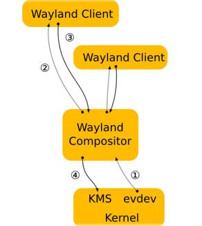 Wayland là gì?