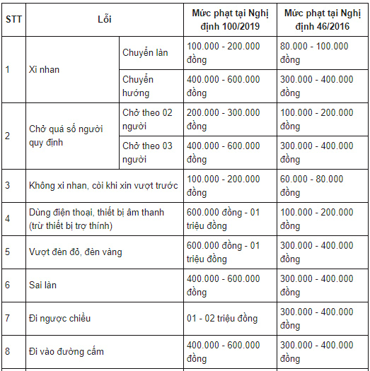 Mức phạt mới đối với người điều khiển xe máy vi phạm giao thông
