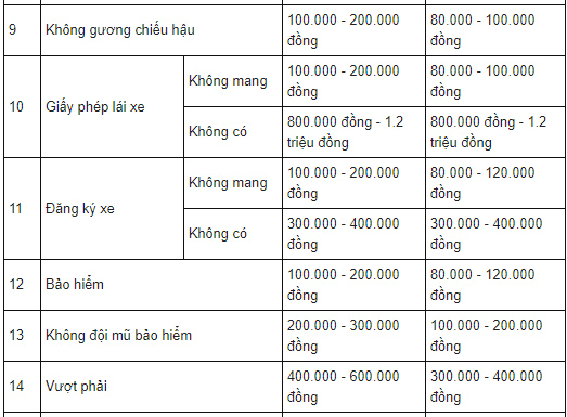 Mức phạt mới đối với người điều khiển xe máy vi phạm giao thông 2
