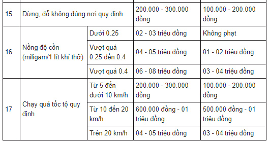 Mức phạt mới đối với người điều khiển xe máy vi phạm giao thông 3