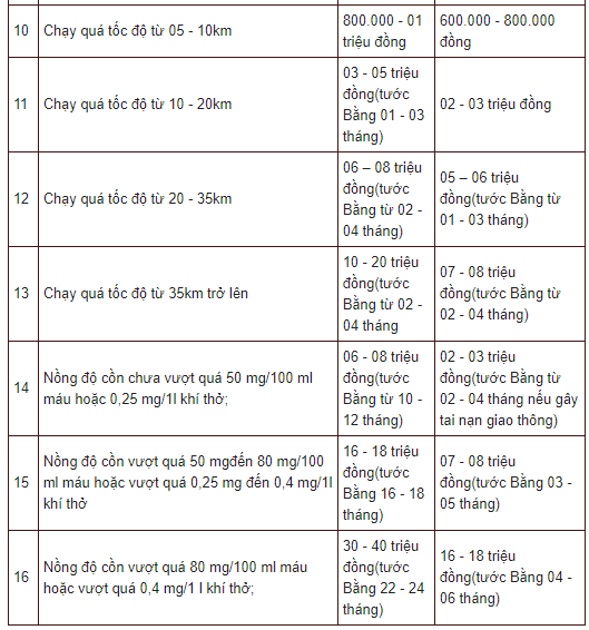 Mức phạt mới đối với người điều khiển ô tô vi phạm giao thông 2