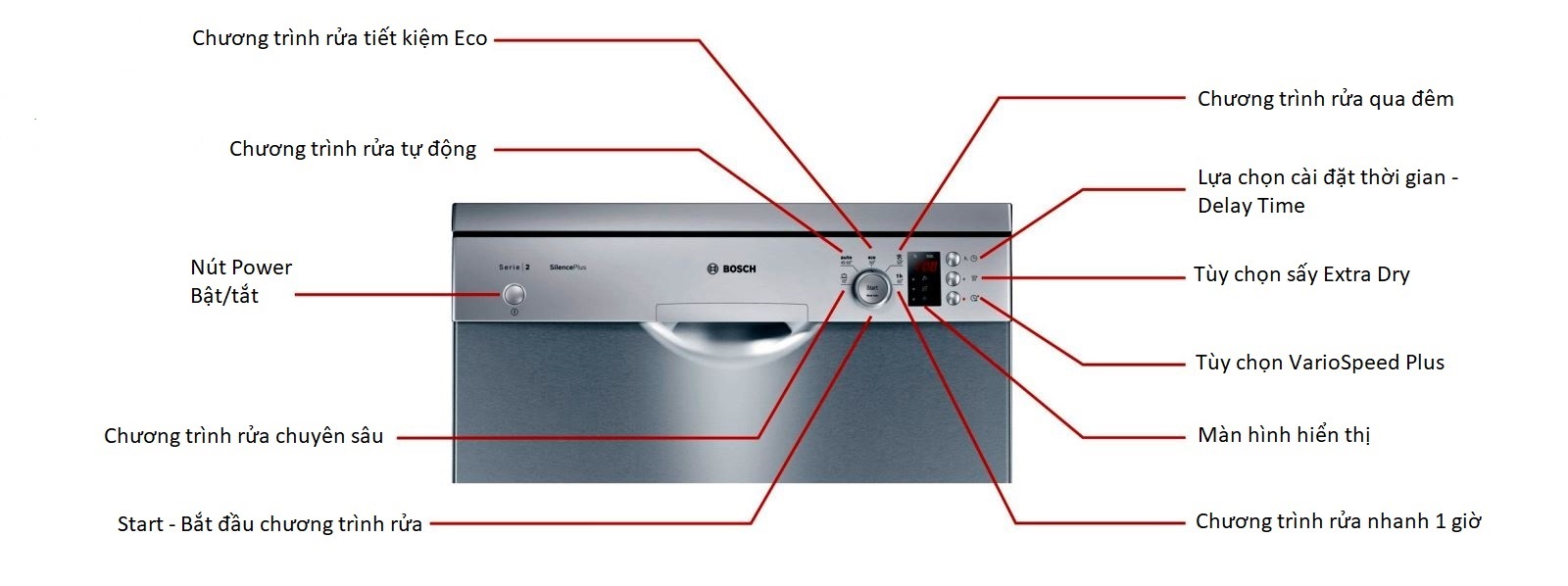 Hướng dẫn cách sử dụng máy rửa bát Bosch SMS25KI00E