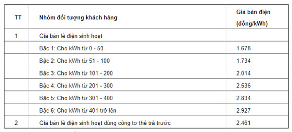 Bảng giá tiền điện cho nhóm điện sinh hoạt