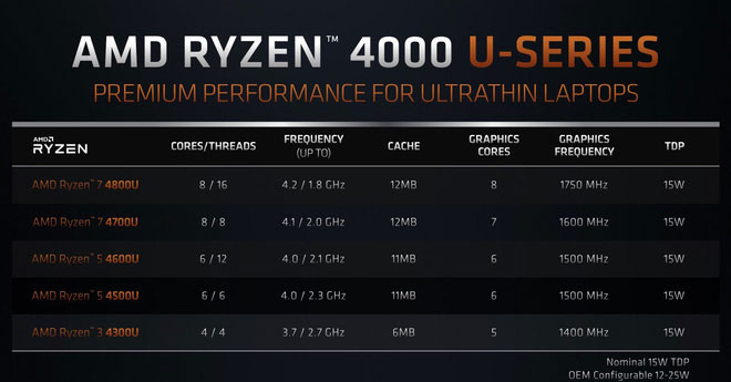 Thông số và hiệu năng của dòng Ryzen 7 4000 U-series.