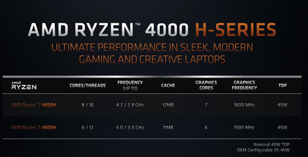 Thông số và hiệu năng của dòng Ryzen 7 4000 H-series.