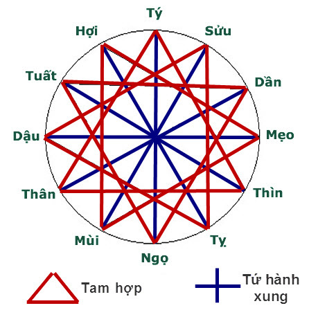 Quy luật tam hạp, tứ hành xung để xem tuổi xông đất năm 2020 theo tuổi 12 con giáp. Ảnh minh họa: Internet.