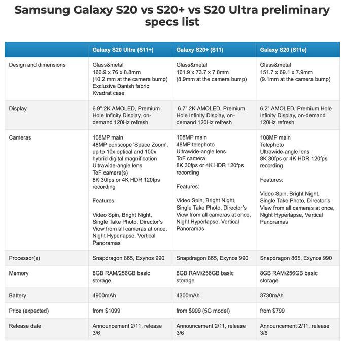 Cấu  hình của Galaxy S20