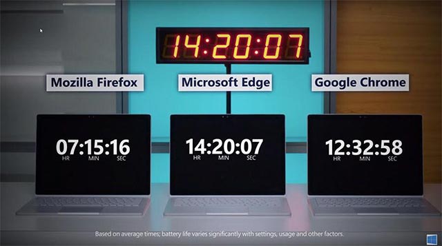 Chrome tiêu tốn khá nhiều năng lượng