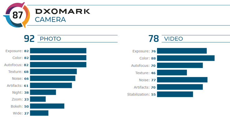 Điểm của Vsmart Live trên trang đánh giá DxO Mark